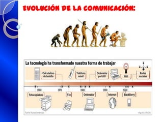 Evolución de la comunicación:
 