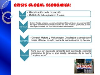 CRISIS GLOBAL ECONÓMICA:
FACTORES
• Globalización de la producción
• Catástrofe del capitalismo Estatal.
SISTEMA
• Bretton Woods, antes de ser desmantelado por Richard Nixon alrededor del 90%
del capital en intercambios internacionales era para inversión y comercio, el 10%
para especulaciones. En 1990 estos números se invirtieron.
CAPITAL
• General Motors y Volkswagen Desplazan la producción
hacia el tercer mundo donde la mano de obra es barata.
POBLACION
• Tiene que ser mantenida ignorante pero controlada, utilizando
mecanismo de terror a gran escala, escuadrón de la muerte
“Limpieza social”
 