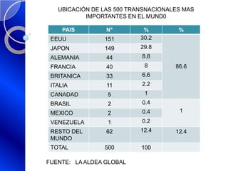 PAIS N° % %
EEUU 151 30.2
86.6
JAPON 149 29.8
ALEMANIA 44 8.8
FRANCIA 40 8
BRITANICA 33 6.6
ITALIA 11 2.2
CANADAD 5 1
BRASIL 2 0.4
1MEXICO 2 0.4
VENEZUELA 1 0.2
RESTO DEL
MUNDO
62 12.4 12.4
TOTAL 500 100
UBICACIÓN DE LAS 500 TRANSNACIONALES MAS
IMPORTANTES EN EL MUND0
FUENTE: LA ALDEA GLOBAL
 