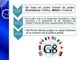 SISTEMA
SOCIAL
• Se basa en cuatro formas de poder:
Económico, Político, Militar y Cultural.
SECTOR
PRIVADO
• Es el actor real en la integración hemisférica. Libre
Comercio y la Integración de los mercados de
Capital (Thomas McLarty representante de Clinton).
ESTADOS
DOMINANTES
• Del Primer Mundo juegan un papel dinámico
en la creación de la política global
 
