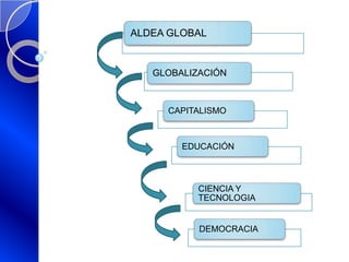 ALDEA GLOBAL
GLOBALIZACIÓN
CAPITALISMO
DEMOCRACIA
CIENCIA Y
TECNOLOGIA
EDUCACIÓN
 