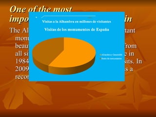 One of the most  important monuments of Spain The Alhambra it is one of the most important monument of Spain, because it’s very beautiful, and it receives a lot of visits from  all sites. It was declared World Heritage in 1984. In 2006, it received 2,153,491 visits. In 2009, it received 2,931,599 visits. It was a record in his history. 
