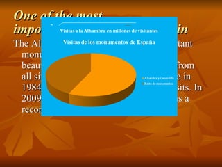 One of the most  important monuments of Spain The Alhambra it is one of the most important monument of Spain, because it’s very beautiful, and it receives a lot of visits from  all sites. It was declared World Heritage in 1984. In 2006, it received 2,153,491 visits. In 2009, it received 2,931,599 visits. It was a record in his history. 