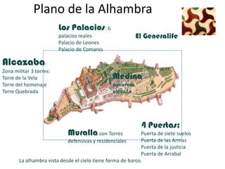 Plano de la Alhambra
                         Los Palacios: 6
                         palacios reales                  El Generalife
                         Palacio de Leones
                         Palacio de Comares

Alcazaba:
Zona militar 3 torres:
Torre de la Vela                               Medina:
Torre del homenaje                             zona mas
Torre Quebrada                                 elevada




                                                            4 Puertas:
                            Muralla con Torres              Puerta de siete suelos
                            defensivas y residenciales      Puerta de las Armas
                                                            Puerta de la justicia
                                                            Puerta de Arrabal
       La alhambra vista desde el cielo tiene forma de barco.
 