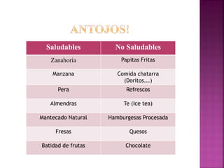 Saludables No Saludables
Zanahoria Papitas Fritas
Manzana Comida chatarra
(Doritos...)
Pera Refrescos
Almendras Te (Ice tea)
Mantecado Natural Hamburgesas Procesada
Fresas Quesos
Batidad de frutas Chocolate
 