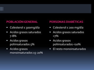 POBLACIÓN GENERAL

PERSONAS DIABÉTICAS

 Colesterol ≤ 300mg/día

 Colesterol ≤ 200 mg/día

 Acidos grasos saturados

 Acidos grasos saturados

7-8%
 Acidos grasos
poliinsaturados 5%
 Acidos grasos
monoinsaturados 15-20%

<7%
 Acidos grasos
poliinsaturados <10%
 El resto monoinsaturados

 
