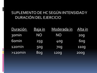 SUPLEMENTO DE HC SEGÚN INTENSIDAD Y
DURACIÓN DEL EJERCICIO
Duración
30min
60min
120min
>120min

Baja in
NO
25g
50g
80g

Moderada in Alta in
NO
20g
40g
60g
70g
110g
120g
200g

 