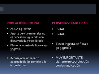 POBLACIÓN GENERAL

PERSONAS DIABÉTICAS

 AGUA 1.5-2lt/dia

 IGUAL

 Aporte de vit y minerales no

 IGUAL

es necesario siguiendo una
dieta variada y equilibrada
 Elevar la ingesta de fibra a 25-

30gr/día
 Aconsejable un reparto

adecuado de las comidas a lo
largo del día

 Elevar ingesta de fibra a

30-35gr/día
 MUY IMPORTANTE

siempre en coordinación
con la medicación

 