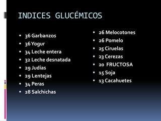 INDICES GLUCÉMICOS
 36 Garbanzos
 36 Yogur
 34 Leche entera
 32 Leche desnatada

 29 Judías
 29 Lentejas
 34 Peras
 28 Salchichas

 26 Melocotones
 26 Pomelo
 25 Ciruelas
 23 Cerezas
 20 FRUCTOSA

 15 Soja
 13 Cacahuetes

 