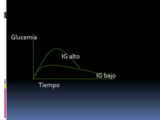 Glucemia
IG alto
IG bajo
Tiempo

 