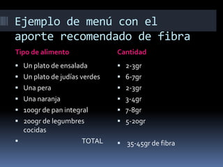 Ejemplo de menú con el
aporte recomendado de fibra
Tipo de alimento

Cantidad

 Un plato de ensalada

 2-3gr

 Un plato de judías verdes

 6-7gr

 Una pera

 2-3gr

 Una naranja

 3-4gr

 100gr de pan integral

 7-8gr

 200gr de legumbres

 5-20gr

cocidas


TOTAL

 35-45gr de fibra

 