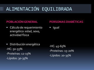 ALIMENTACIÓN EQUILIBRADA
POBLACIÓN GENERAL

PERSONAS DIABÉTICAS

 Cálculo de requerimiento

 Igual

energético :edad, sexo,
actividad física
 Distribución energética

-HC: 50-55%
-Proteínas: 12-15%
-Lípidos: 30-35%

-HC: 45-65%
-Proteínas: 15-20%
-Lípidos: 20-35%

 