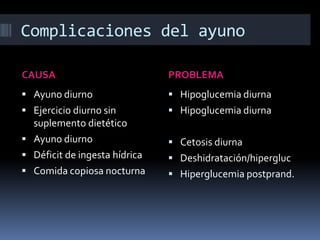Complicaciones del ayuno
CAUSA

PROBLEMA

 Ayuno diurno

 Hipoglucemia diurna

 Ejercicio diurno sin

 Hipoglucemia diurna

suplemento dietético
 Ayuno diurno
 Déficit de ingesta hídrica
 Comida copiosa nocturna

 Cetosis diurna

 Deshidratación/hipergluc
 Hiperglucemia postprand.

 