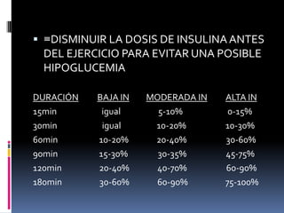  ≡DISMINUIR LA DOSIS DE INSULINA ANTES
DEL EJERCICIO PARA EVITAR UNA POSIBLE
HIPOGLUCEMIA
DURACIÓN
15min
30min
60min
90min
120min
180min

BAJA IN
igual
igual
10-20%
15-30%
20-40%
30-60%

MODERADA IN
5-10%
10-20%
20-40%
30-35%
40-70%
60-90%

ALTA IN
0-15%
10-30%
30-60%
45-75%
60-90%
75-100%

 