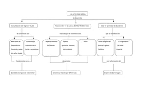 LA ALTA EDAD MEDIA<br />                                                                                                                                                                 Se desarrolla<br />Consolidación del régimen feudal              Nuevo orden en la cuenca del Mar Mediterráneo  Ideal de la Unidad de Occidente<br />               Se caracterizó por           marcado por la convivencia deque se manifestó en<br />Relaciones de              Economía de                            Imperio Romano                Reinos                                         Islam                            Unión religiosa en                    El surgimiento<br />Dependencia              subsistencia en                             de Oriente                   germano- romano                                                             torno a la Iglesia                     del ideal<br />Personal y poder       torno a los señores                                                                de occidente                                                                    Católica                                 Imperial<br />del señor feudal<br />             Fundamentan una                                                                                        desarrollan                                        con la formación del<br />Sociedad jerarquizada estamental                                                Una tensa relación por diferencias                          Imperio de Carlomagno<br />                              <br />