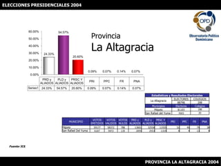 ELECCIONES PRESIDENCIALES 2004 ProvinciaLa Altagracia Fuente: JCE PROVINCIA LA ALTAGRACIA 2004 
