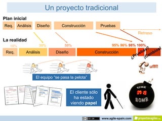 Un proyecto tradicional
Plan inicial
Req.     Análisis   Diseño        Construcción            Pruebas
                                                                                Retraso
La realidad
   10%               30%            50%                         95% 96% 98% 100%
 Req.         Análisis         Diseño                Construcción


                                                                                     ufff!

                    El equipo “se pasa la pelota”


                                        El cliente sólo
                                          ha estado
                                        viendo papel


                                                          www.agile-spain.com
 