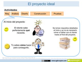 El proyecto ideal
   Actividades
     Req.        Análisis           Diseño                  Construcción                          Pruebas


  Al inicio del proyecto:

                    El cliente sabe                                                             Se toman requisitos detallados
                  perfectamente qué                                                              al inicio y ya no es necesario
                       necesita.                                                                 volver a hablar con el cliente
                                                                                                  hasta al final del proyecto.




                Tú sabes cómo hacer
                  para conseguirlo.



http://mayores.uji.es/blogs/mayores-nt/files/2009/12/Idea_Man.gif
http://http://images.clipartof.com/thumbnails/17266-Clipart-Picture-Of-A-Strong-Male-Caucasian-Office-Nerd-Business-Man-Mascot-Cartoon-Character-Flexing-
                                                                                             www.agile-spain.com
 