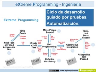 eXtreme Programming - Ingeniería
                                                    Ciclo de desarrollo
                                                    guiado por pruebas.
                                                    Automatización.




http://www.computertest.co.uk/images/image070.gif

                                                          www.agile-spain.com
 