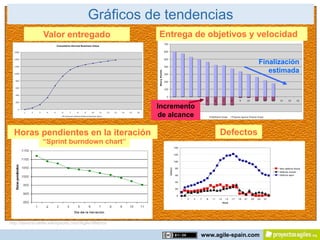 Gráficos de tendencias
                 Valor entregado                    Entrega de objetivos y velocidad


                                                                                   Finalización
                                                                                      estimada




                                                    Incremento
                                                    de alcance

  Horas pendientes en la iteración                                     Defectos
                “Sprint burndown chart”




http://davenicolette.wikispaces.com/Agile+Metrics

                                                                 www.agile-spain.com
 