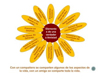 Con un compañero se comparten algunos de los aspectos de
la vida, con un amigo se comparte toda la vida.
Elemento
s de una
verdader
a Amistad
Encuentros
Periodicos
Compromiso
PersonalSerio
 
