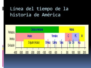 Línea del tiempo de la historia de América