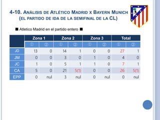 4-10. ANÁLISIS DE ATLÉTICO MADRID X BAYERN MUNICH
(EL PARTIDO DE IDA DE LA SEMIFINAL DE LA CL)
■ Atletico Madrid en el partido entero ■
Zona 1 Zona 2 Zona 3 Total
① ② ① ② ① ② ① ②
JD 13 0 14 1 0 0 27 1
JM 0 0 3 0 1 0 4 0
JC 1 0 5 1 1 0 7 1
CA 5 0 21 5(1) 0 0 26 5(1)
EPP 0 nul 3 nul 0 nul 0 nul
 