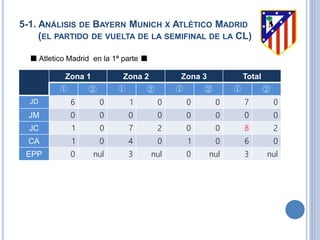 5-1. ANÁLISIS DE BAYERN MUNICH X ATLÉTICO MADRID
(EL PARTIDO DE VUELTA DE LA SEMIFINAL DE LA CL)
■ Atletico Madrid en la 1ª parte ■
Zona 1 Zona 2 Zona 3 Total
① ② ① ② ① ② ① ②
JD 6 0 1 0 0 0 7 0
JM 0 0 0 0 0 0 0 0
JC 1 0 7 2 0 0 8 2
CA 1 0 4 0 1 0 6 0
EPP 0 nul 3 nul 0 nul 3 nul
 