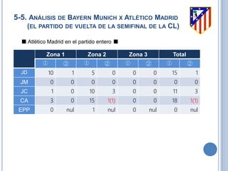 5-5. ANÁLISIS DE BAYERN MUNICH X ATLÉTICO MADRID
(EL PARTIDO DE VUELTA DE LA SEMIFINAL DE LA CL)
■ Atlético Madrid en el partido entero ■
Zona 1 Zona 2 Zona 3 Total
① ② ① ② ① ② ① ②
JD 10 1 5 0 0 0 15 1
JM 0 0 0 0 0 0 0 0
JC 1 0 10 3 0 0 11 3
CA 3 0 15 1(1) 0 0 18 1(1)
EPP 0 nul 1 nul 0 nul 0 nul
 