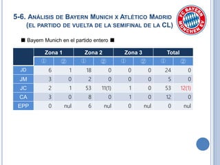 5-6. ANÁLISIS DE BAYERN MUNICH X ATLÉTICO MADRID
(EL PARTIDO DE VUELTA DE LA SEMIFINAL DE LA CL)
■ Bayern Munich en el partido entero ■
Zona 1 Zona 2 Zona 3 Total
① ② ① ② ① ② ① ②
JD 6 1 18 0 0 0 24 0
JM 3 0 2 0 0 0 5 0
JC 2 1 53 11(1) 1 0 53 12(1)
CA 3 0 8 0 1 0 12 0
EPP 0 nul 6 nul 0 nul 0 nul
 