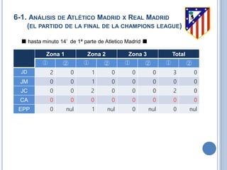 6-1. ANÁLISIS DE ATLÉTICO MADRID X REAL MADRID
(EL PARTIDO DE LA FINAL DE LA CHAMPIONS LEAGUE)
■ hasta minuto 14’ de 1ª parte de Atletico Madrid ■
Zona 1 Zona 2 Zona 3 Total
① ② ① ② ① ② ① ②
JD 2 0 1 0 0 0 3 0
JM 0 0 1 0 0 0 0 0
JC 0 0 2 0 0 0 2 0
CA 0 0 0 0 0 0 0 0
EPP 0 nul 1 nul 0 nul 0 nul
 