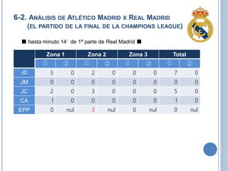 6-2. ANÁLISIS DE ATLÉTICO MADRID X REAL MADRID
(EL PARTIDO DE LA FINAL DE LA CHAMPIONS LEAGUE)
■ hasta minuto 14’ de 1ª parte de Real Madrid ■
Zona 1 Zona 2 Zona 3 Total
① ② ① ② ① ② ① ②
JD 5 0 2 0 0 0 7 0
JM 0 0 0 0 0 0 0 0
JC 2 0 3 0 0 0 5 0
CA 1 0 0 0 0 0 1 0
EPP 0 nul 3 nul 0 nul 0 nul
 