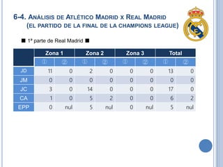 6-4. ANÁLISIS DE ATLÉTICO MADRID X REAL MADRID
(EL PARTIDO DE LA FINAL DE LA CHAMPIONS LEAGUE)
■ 1ª parte de Real Madrid ■
Zona 1 Zona 2 Zona 3 Total
① ② ① ② ① ② ① ②
JD 11 0 2 0 0 0 13 0
JM 0 0 0 0 0 0 0 0
JC 3 0 14 0 0 0 17 0
CA 1 0 5 2 0 0 6 2
EPP 0 nul 5 nul 0 nul 5 nul
 
