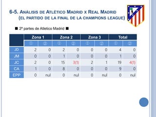 6-5. ANÁLISIS DE ATLÉTICO MADRID X REAL MADRID
(EL PARTIDO DE LA FINAL DE LA CHAMPIONS LEAGUE)
■ 2ª partes de Atletico Madrid ■
Zona 1 Zona 2 Zona 3 Total
① ② ① ② ① ② ① ②
JD 2 0 2 0 0 0 4 0
JM 0 0 1 0 0 0 1 0
JC 2 0 15 3(1) 2 1 19 4(1)
CA 1 0 8 0 0 0 9 0
EPP 0 nul 0 nul 0 nul 0 nul
 
