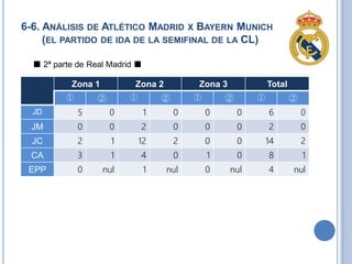 6-6. ANÁLISIS DE ATLÉTICO MADRID X BAYERN MUNICH
(EL PARTIDO DE IDA DE LA SEMIFINAL DE LA CL)
■ 2ª parte de Real Madrid ■
Zona 1 Zona 2 Zona 3 Total
① ② ① ② ① ② ① ②
JD 5 0 1 0 0 0 6 0
JM 0 0 2 0 0 0 2 0
JC 2 1 12 2 0 0 14 2
CA 3 1 4 0 1 0 8 1
EPP 0 nul 1 nul 0 nul 4 nul
 