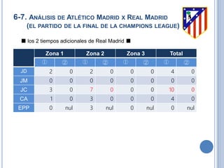 6-7. ANÁLISIS DE ATLÉTICO MADRID X REAL MADRID
(EL PARTIDO DE LA FINAL DE LA CHAMPIONS LEAGUE)
■ los 2 tiempos adicionales de Real Madrid ■
Zona 1 Zona 2 Zona 3 Total
① ② ① ② ① ② ① ②
JD 2 0 2 0 0 0 4 0
JM 0 0 0 0 0 0 0 0
JC 3 0 7 0 0 0 10 0
CA 1 0 3 0 0 0 4 0
EPP 0 nul 3 nul 0 nul 0 nul
 