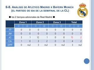 6-8. ANÁLISIS DE ATLÉTICO MADRID X BAYERN MUNICH
(EL PARTIDO DE IDA DE LA SEMIFINAL DE LA CL)
■ los 2 tiempos adicionales de Real Madrid ■
Zona 1 Zona 2 Zona 3 Total
① ② ① ② ① ② ① ②
JD 0 0 0 0 0 0 0 0
JM 0 0 0 0 0 0 0 0
JC 3 1 12 1 0 0 15 2
CA 1 0 3 2 0 0 4 2
EPP 0 nul 3 nul 0 nul 3 nul
 