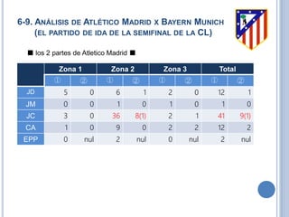 6-9. ANÁLISIS DE ATLÉTICO MADRID X BAYERN MUNICH
(EL PARTIDO DE IDA DE LA SEMIFINAL DE LA CL)
■ los 2 partes de Atletico Madrid ■
Zona 1 Zona 2 Zona 3 Total
① ② ① ② ① ② ① ②
JD 5 0 6 1 2 0 12 1
JM 0 0 1 0 1 0 1 0
JC 3 0 36 8(1) 2 1 41 9(1)
CA 1 0 9 0 2 2 12 2
EPP 0 nul 2 nul 0 nul 2 nul
 