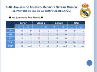 6-10. ANÁLISIS DE ATLÉTICO MADRID X BAYERN MUNICH
(EL PARTIDO DE IDA DE LA SEMIFINAL DE LA CL)
■ los 2 partes de Real Madrid ■
Zona 1 Zona 2 Zona 3 Total
① ② ① ② ① ② ① ②
JD 16 0 3 0 0 0 19 0
JM 0 0 2 0 0 0 2 0
JC 5 1 26 2 0 0 31 3
CA 4 1 9 2 1 0 14 3
EPP 0 nul 6 nul 0 nul 6 nul
 