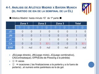 4-1. ANÁLISIS DE ATLÉTICO MADRID X BAYERN MUNICH
(EL PARTIDO DE IDA DE LA SEMIFINAL DE LA CL)
■ Atletico Madrid hasta minuto 10’ de 1ª parte ■
 JD(Juego directo), JM(Juego mixto), JC(juego combinativo),
CA(Contraataque), EPP(Éxito de Pressing a la pérdida)
 ① ⇒ veces
 ② ⇒ ocaciones ( las finalizaciones a la portería y a la fuera de
portería) , el numero entre paréntesis es lo de gol.
Zona 1 Zona 2 Zona 3 Total
① ② ① ② ① ② ① ②
JD 0 0 3 0 0 0 3 0
JM 0 0 1 0 0 0 1 0
JC 1 0 2 1 0 0 3 1
CA 0 0 5 3(1 ) 0 0 5 3(1 )
EPP 0 nul 0 nul 0 nul 0 nul
 