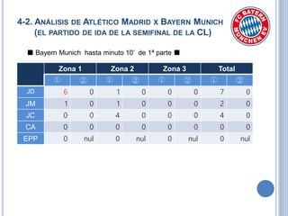 4-2. ANÁLISIS DE ATLÉTICO MADRID X BAYERN MUNICH
(EL PARTIDO DE IDA DE LA SEMIFINAL DE LA CL)
■ Bayern Munich hasta minuto 10’ de 1ª parte ■
Zona 1 Zona 2 Zona 3 Total
① ② ① ② ① ② ① ②
JD 6 0 1 0 0 0 7 0
JM 1 0 1 0 0 0 2 0
JC 0 0 4 0 0 0 4 0
CA 0 0 0 0 0 0 0 0
EPP 0 nul 0 nul 0 nul 0 nul
 