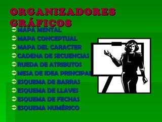 ORGANIZADORES GRÁFICOS MAPA MENTAL  MAPA CONCEPTUAL MAPA DEL CARACTER CADENA DE SECUENCIAS RUEDA DE ATRIBUTOS MESA DE IDEA PRINCIPAL ESQUEMA DE BARRAS ESQUEMA DE LLAVES ESQUEMA DE FECHAS ESQUEMA NUMÉRICO 