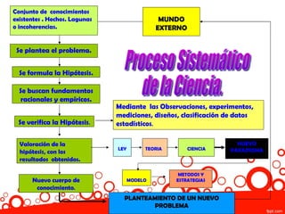 Conjunto de conocimientos
existentes . Hechos. Lagunas                   MUNDO
o incoherencias.                              EXTERNO


 Se plantea el problema.


  Se formula la Hipótesis.

  Se buscan fundamentos
  racionales y empíricos.
                               Mediante las Observaciones, experimentos,
                               mediciones, diseños, clasificación de datos
 Se verifica la Hipótesis.     estadísticos.

  Valoración de la                                                  NUEVO
                               LEY        TEORIA        CIENCIA   PARADIGMA
  hipótesis, con los
  resultados obtenidos.

                                                    METODOS Y
      Nuevo cuerpo de                MODELO        ESTRATEGIAS
       conocimiento.
                                 PLANTEAMIENTO DE UN NUEVO
                                        PROBLEMA
 