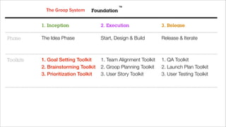 The Groop System     Foundation


           1. Inception                2. Execution                3. Release

Phase      The Idea Phase              Start, Design & Build       Release & Iterate



Toolkits   1. Goal Setting Toolkit     1. Team Alignment Toolkit   1. QA Toolkit
           2. Brainstorming Toolkit    2. Groop Planning Toolkit   2. Launch Plan Toolkit
           3. Prioritization Toolkit   3. User Story Toolkit       3. User Testing Toolkit


Results    Purpose                     Motivation                  Conﬁdence
           Focus                       Commitment                  Adoption
           Clear Priorities            Clarity                     Learning
 
