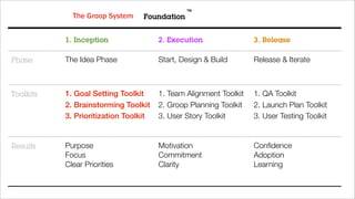 The Groop System     Foundation


           1. Inception                2. Execution                3. Release

Phase      The Idea Phase              Start, Design & Build       Release & Iterate



Toolkits   1. Goal Setting Toolkit     1. Team Alignment Toolkit   1. QA Toolkit
           2. Brainstorming Toolkit    2. Groop Planning Toolkit   2. Launch Plan Toolkit
           3. Prioritization Toolkit   3. User Story Toolkit       3. User Testing Toolkit


Results    Purpose                     Motivation                  Conﬁdence
           Focus                       Commitment                  Adoption
           Clear Priorities            Clarity                     Learning
 