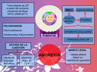 Tema latente de OP
  a pesar del aumento
   presencia de blogs                      MMCC      Agenda-setting
   470% (2006...