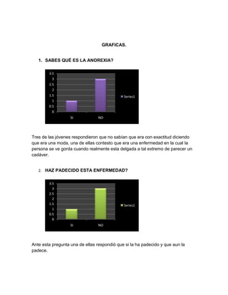 GRAFICAS.
1. SABES QUÉ ES LA ANOREXIA?
Tres de las jóvenes respondieron que no sabían que era con exactitud diciendo
que era una moda, una de ellas contesto que era una enfermedad en la cual la
persona se ve gorda cuando realmente esta delgada a tal extremo de parecer un
cadáver.
2. HAZ PADECIDO ESTA ENFERMEDAD?
Ante esta pregunta una de ellas respondió que si la ha padecido y que aun la
padece.
0
0.5
1
1.5
2
2.5
3
3.5
SI NO
Series1
0
0.5
1
1.5
2
2.5
3
3.5
SI NO
Series1
 