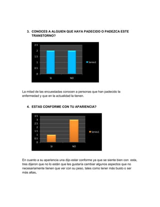 3. CONOCES A ALGUIEN QUE HAYA PADECIDO O PADEZCA ESTE
TRANSTORNO?
La mitad de las encuestadas conocen a personas que han padecido la
enfermedad y que en la actualidad la tienen.
4. ESTAS CONFORME CON TU APARIENCIA?
En cuanto a su apariencia una dijo estar conforme ya que se siente bien con esta,
tres dijeron que no lo están que les gustaría cambiar algunos aspectos que no
necesariamente tienen que ver con su peso, tales como tener más busto o ser
más altas.
0
0.5
1
1.5
2
2.5
SI NO
Series1
0
0.5
1
1.5
2
2.5
3
3.5
SI NO
Series1
 