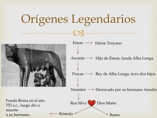 
Orígenes Legendarios
Eneas Héroe Troyano
Ascanio Hijo de Eneas, funda Alba Longa.
Procas Rey de Alba Longa, tuvo dos hijos.
Numitor Derrocado por su hermano Amulio.
Rea Silva Dios Marte
Rómulo Remo
Funda Roma en el año
753 a.c., luego dio a
muerte
a su hermano.
 