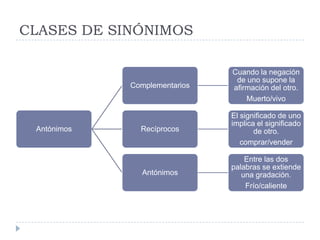 CLASES DE SINÓNIMOS

                               Cuando la negación
                                de uno supone la
             Complementarios   afirmación del otro.
                                   Muerto/vivo

                               El significado de uno
                               implica el significado
 Antónimos     Recíprocos             de otro.
                                  comprar/vender

                                   Entre las dos
                               palabras se extiende
               Antónimos          una gradación.
                                   Frío/caliente
 